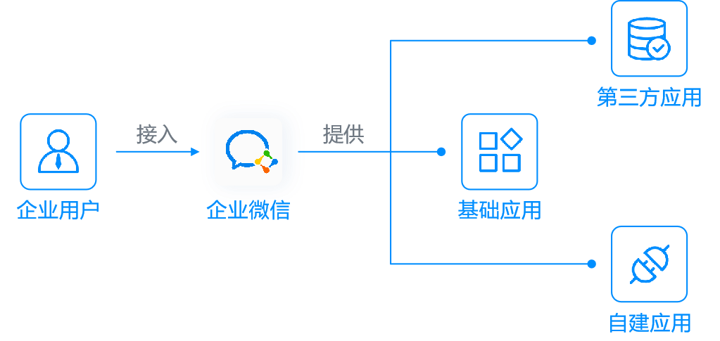 企业微信应用生态