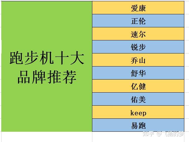 开yun体育官网入口登录体育 跑步机什么牌子的质量好，家用跑步机应该买什么样的（2022年攻略）