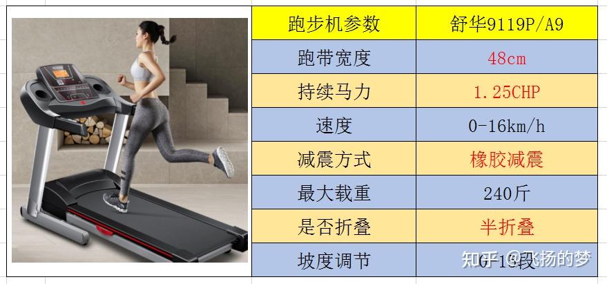 家用跑步机排名前十的品牌_家用跑步机质量排名 什么牌子_品牌家用跑步机排行榜