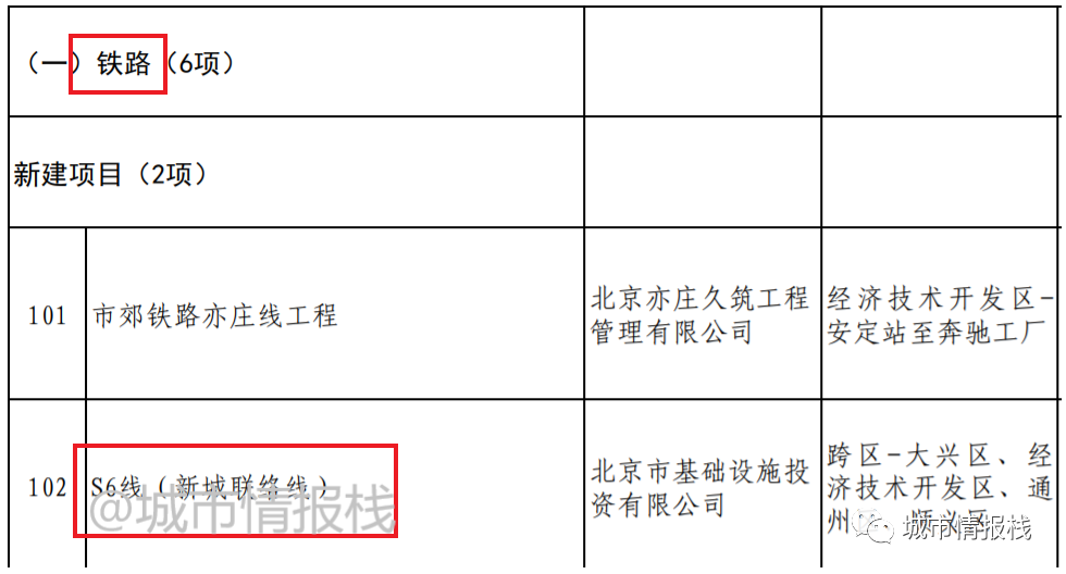 北京地铁开工典礼_北京地铁在建工程_北京地铁s6线开工消息