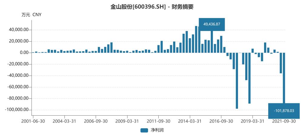 开yun体育官网入口登录体育 金山股份预亏20亿创上市后最差，股价翻倍后亏损跟着也翻倍了
