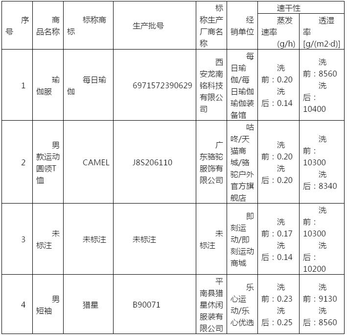 开yun体育app官方下载入口 10个平台9个有问题！Keep、小米运动、每日瑜伽销售的多款配件商品被指不符合标准