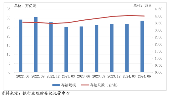 开yunapp体育官网入口下载手机版 平均收益率2.8%！上半年理财存续规模同比增近13%