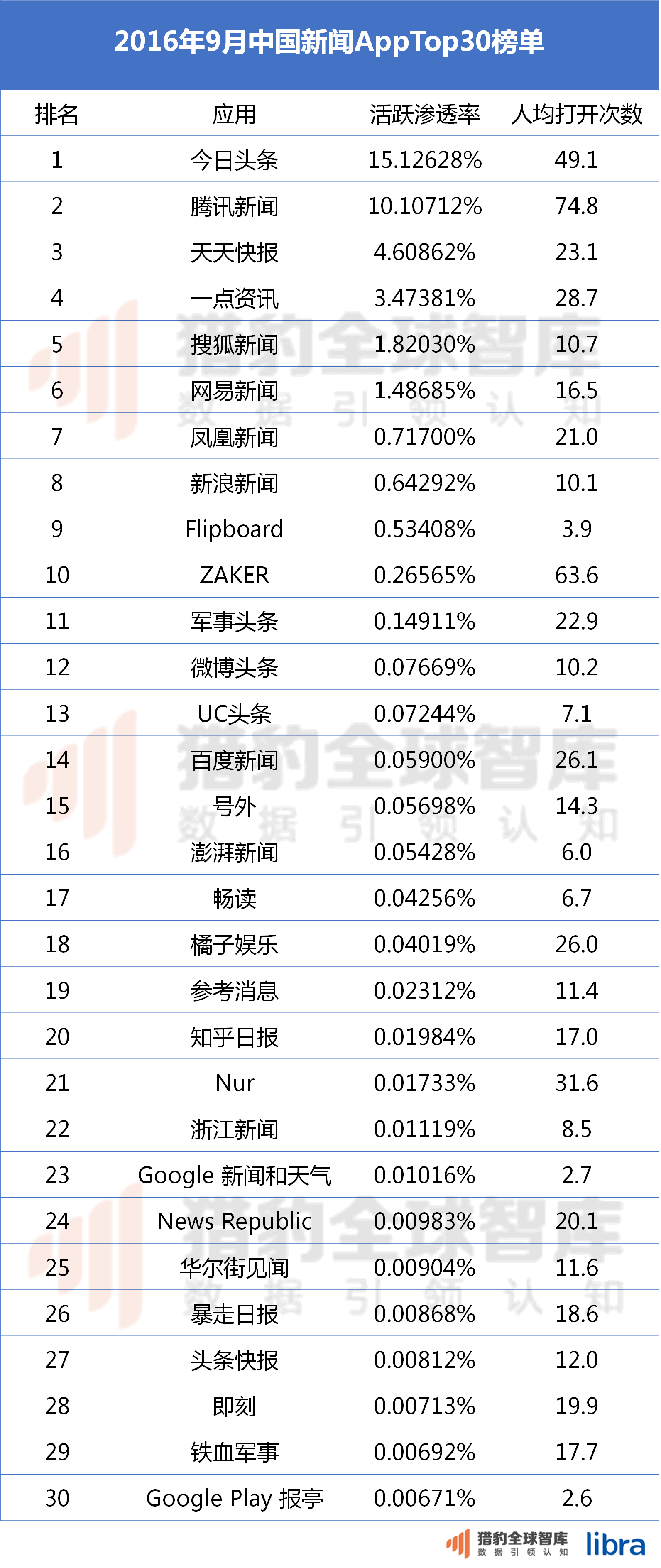 开yun体育app入口登录 中国新闻App最新排名：腾讯新闻与今日头条的一哥之争